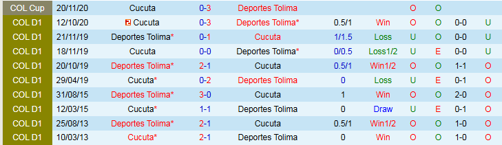 Nhận định Cucuta vs Deportes Tolima 4h00 ngày 24/2: Nối dài mạch thắng - Ảnh 4