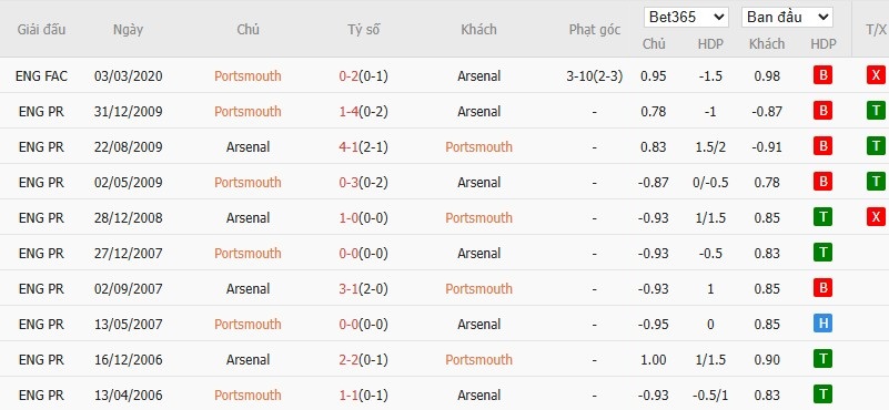 Nhật định phạt góc Portsmouth vs Arsenal, 21h ngày 11/01 - Ảnh 4