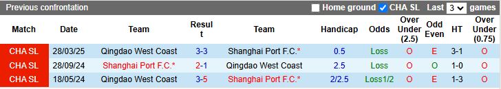 Nhận định Shanghai Port vs Qingdao West Coast 18h00 ngày 26/7: Chủ nhà áp đảo - Ảnh 1
