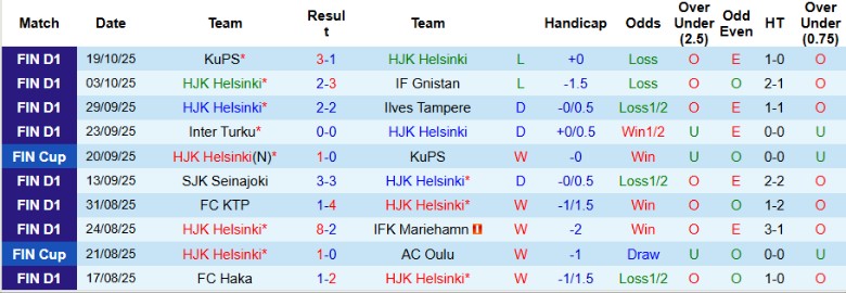 Nhận định HJK Helsinki vs SJK Seinajoki, 23h00 ngày 22/10: Điểm số tối đa - Ảnh 3