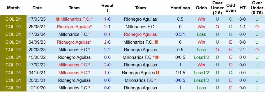 Nhận định, Soi kèo Rionegro Aguilas vs Millonarios 8h10 ngày 30/8: Không có quà cho khách - Ảnh 3