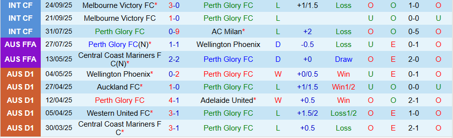 Nhận định Perth Glory vs Wellington Phoenix, 17h45 ngày 18/10: Chia điểm đầu mùa - Ảnh 2