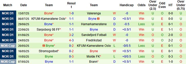 Nhận định Tromso vs Bryne 22h00 ngày 20/07: Đụng độ khắc tinh - Ảnh 2