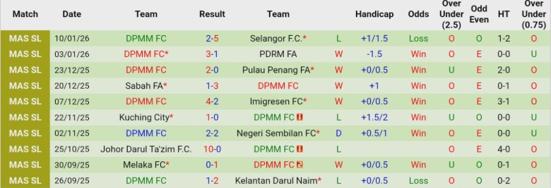 Nhận định Terengganu vs DPMM, 20h00 ngày 13/1: Điểm tựa sân nhà - Ảnh 4