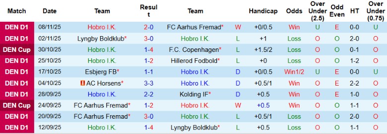 Nhận định Hobro vs Hvidovre, 0h30 ngày 21/11: Cửa trên chiến thắng - Ảnh 3