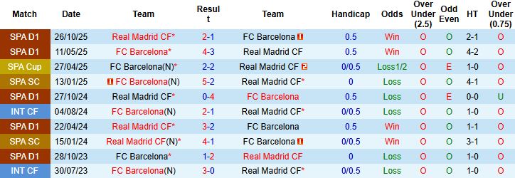 Nhận định Barcelona vs Real Madrid 2h00 ngày 12/01: Kỳ phùng địch thủ - Ảnh 4