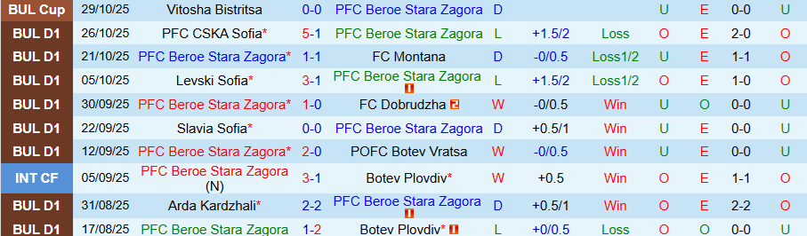 Nhận định Beroe vs Lokomotiv Sofia, 21h00 ngày 3/11: Cửa trên gặp khó - Ảnh 2