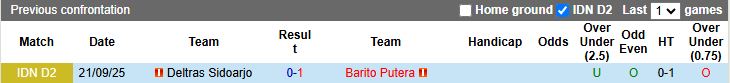 Nhận định Barito Putera vs Deltras Sidoarjo 15h30 ngày 16/11: Ngôi đầu vẫy gọi - Ảnh 1