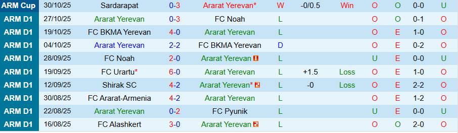 Nhận định Ararat Yerevan vs Urartu, 22h00 ngày 3/11: Thắng vừa đủ - Ảnh 2