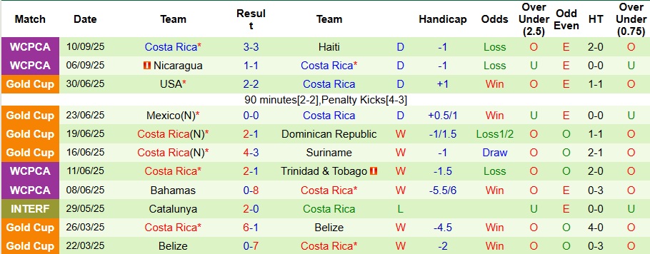 Nhận định Honduras vs Costa Rica 9h ngày 10/10: Bất phân thắng bại - Ảnh 2