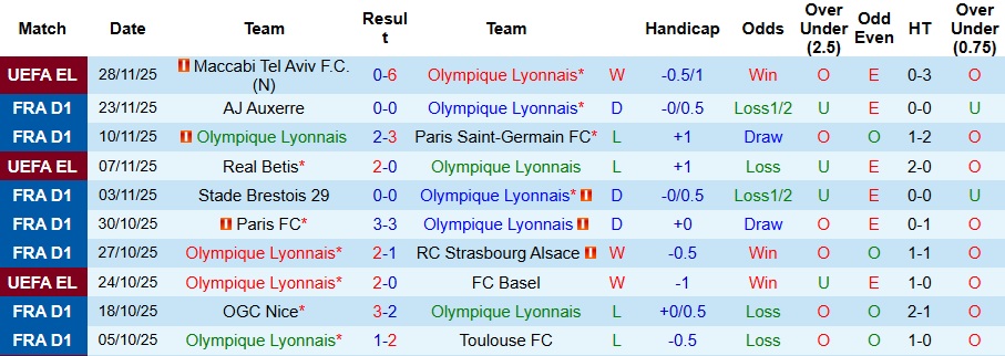 Nhận định Lyon vs Nantes 2h45 ngày 1/12: 3 điểm nhọc nhằn - Ảnh 1