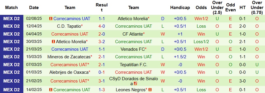 Nhận định, Soi kèo Club Atletico La Paz vs Correcaminos 10h ngày 9/8: Kì phùng địch thủ - Ảnh 2