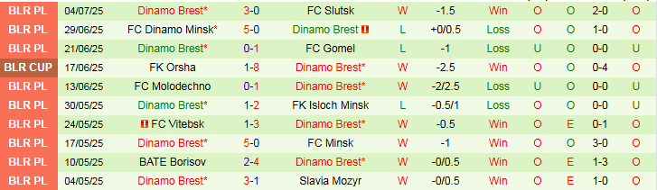 Nhận định FK Sutjeska Niksic vs Dinamo Brest 1h30 ngày 11/7: Khách hưởng niềm vui - Ảnh 3