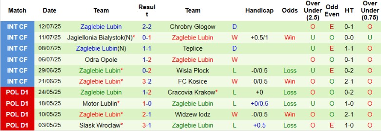Nhận định, Soi kèo Widzew lodz vs Zaglebie Lubin, 19h45 ngày 19/7: Bất phân thắng bại - Ảnh 3