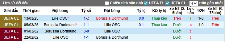 Nhận định, Soi kèo Borussia Dortmund vs Lille, 22h ngày 02/08: Áp đặt thế trận - Ảnh 1