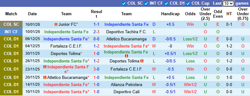 Nhận định Independiente Santa Fe vs Rionegro Aguilas 8h30 ngày 19/1: Khách có quà - Ảnh 1