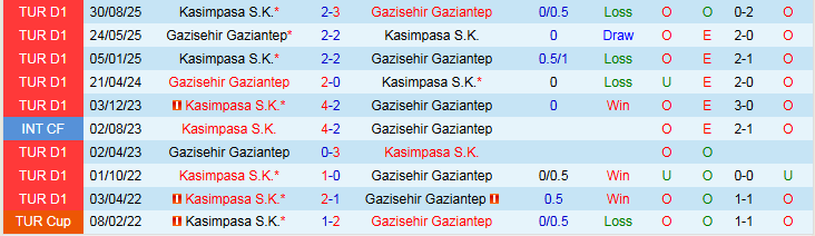 Nhận định Gazisehir Gaziantep vs Kasimpasa 0h00 ngày 10/2: Tin vào chủ nhà - Ảnh 4