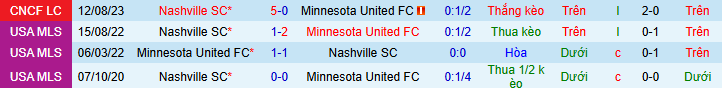 Nhận định Nashville SC vs Minnesota United 8h30 ngày 8/3: Ưu thế sân nhà - Ảnh 3