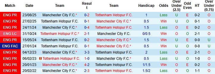 Nhận định Tottenham vs Man City 23h30 ngày 01/02: Vượt ải tại London - Ảnh 4