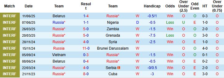Nhận định Nga vs Jordan 00h00 ngày 05/09: Chiến thắng cách biệt - Ảnh 3