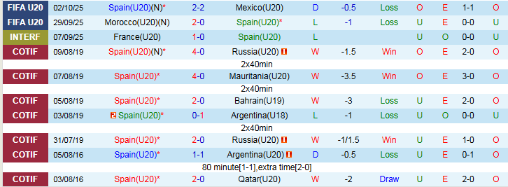 Nhận định U20 Tây Ban Nha vs U20 Brazil 3h00 ngày 5/10: Bò Tót về nước - Ảnh 2