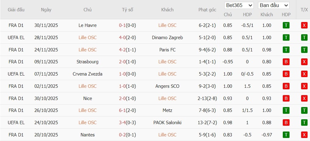 Nhật định phạt góc Lille vs Marseille, 3h ngày 06/12 - Ảnh 2