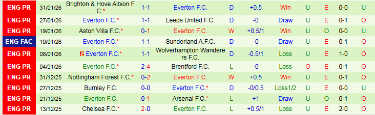 Nhận định Fulham vs Everton 22h00 ngày 7/2: Phục thù thành công - Ảnh 3