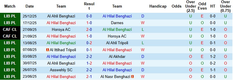 Nhận định Al Hilal Benghazi vs Al Borouq 23h00 ngày 31/12: Khách chưa nóng máy - Ảnh 2