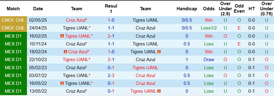 Nhận định Tigres UANL vs Cruz Azul 8h ngày 5/10: Gặp phải khắc tinh - Ảnh 3