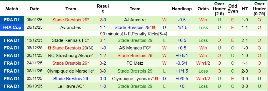 Nhận định Lyon vs Brest 2h45 ngày 19/1: Không có bất ngờ - Ảnh 2