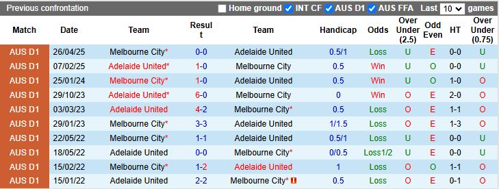 Nhận định Adelaide United vs Melbourne City 15h35 ngày 21/11: Tiếp tục bất bại - Ảnh 1