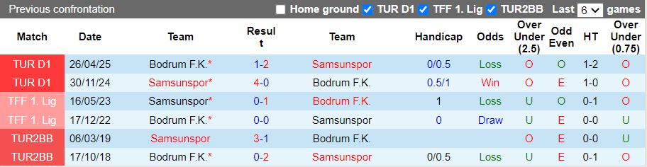 Nhận định Samsunspor vs Bodrum 19h30 ngày 3/2: Củng cố ngôi đầu - Ảnh 1