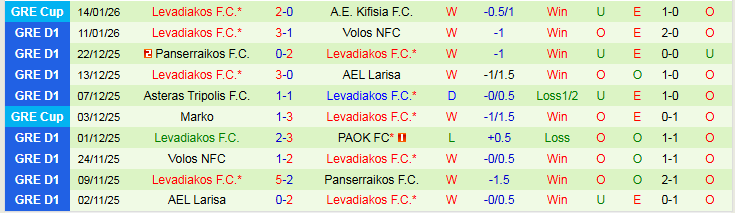 Nhận định Panetolikos vs Levadiakos 23h00 ngày 19/1: Phong độ trái ngược - Ảnh 3