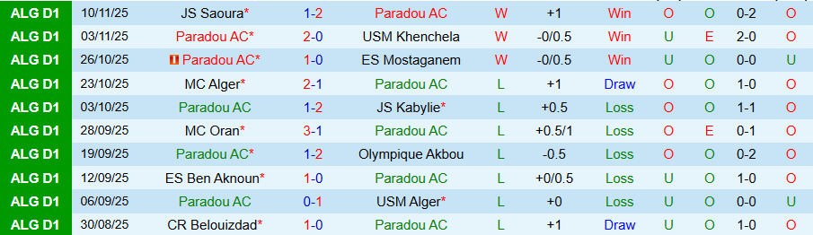 Nhận định Paradou vs El Bayadh, 20h00 ngày 20/11: Vùi dập kẻ yếu - Ảnh 2