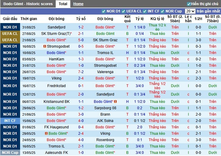 Nhận định, Soi kèo Bodo Glimt vs Kristiansund, 0h ngày 13/09: Chủ nhà thắng dễ - Ảnh 3