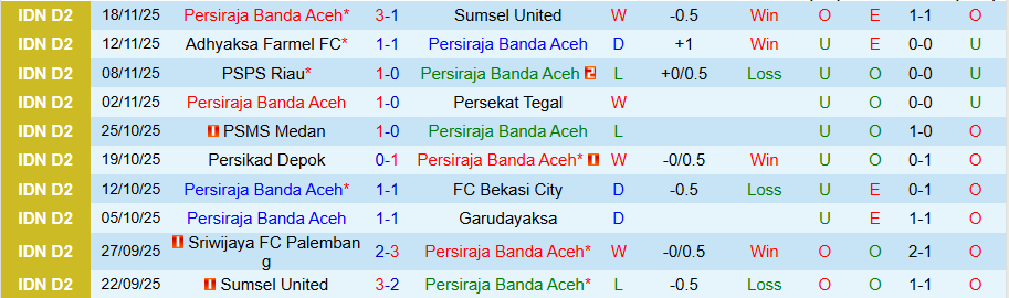 Nhận định Persiraja Banda Aceh vs Sriwijaya, 20h30 ngày 24/11: Bắt nạt kẻ yếu - Ảnh 2