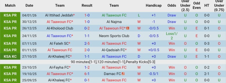 Nhận định Al Taawoun vs Al-Shabab, 22h05 ngày 9/1: Bắt kịp nhóm trên - Ảnh 3