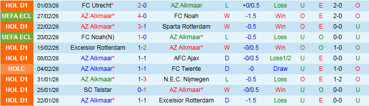 Nhận định AZ Alkmaar vs Telstar 2h00 ngày 5/3: Chủ nhà áp đảo - Ảnh 2