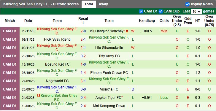 Nhận định Moi Kompong Dewa vs Kirivong Sok Sen Chey 18h00 ngày 22/12: Đối thủ ngang sức - Ảnh 3