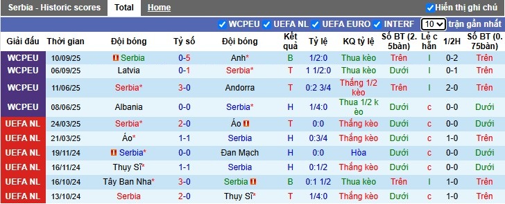 Nhận định Serbia vs Albania, 1h45 ngày 12/10: Bất phân thắng bại - Ảnh 2
