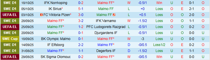 Nhận định Malmo vs Dinamo Zagreb 2h00 ngày 24/10: Khách bản lĩnh hơn - Ảnh 2