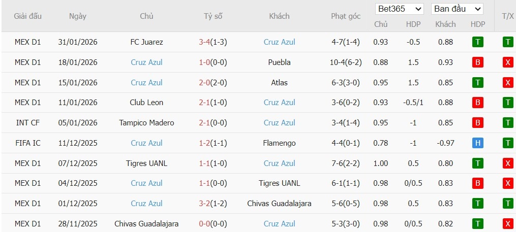 Nhật định phạt góc Vancouver vs Cruz Azul, 10h ngày 05/02 - Ảnh 3