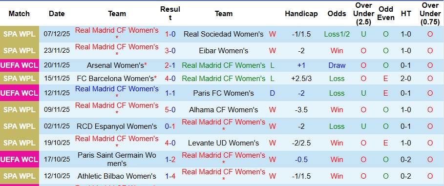 Nhận định Nữ Real Madrid vs Nữ Wolfsburg 3h ngày 10/12: Đề phòng biến số - Ảnh 1