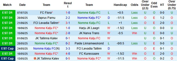Nhận định Nomme Kalju FC vs FK Partizani Tirana 23h45 ngày 10/07: Tin vào khách - Ảnh 3