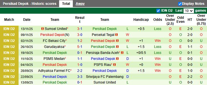 Nhận định Sriwijaya Palembang vs Persikad Depok 15h30 ngày 19/11: Mưa thẻ phạt - Ảnh 3