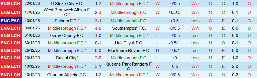 Nhận định Middlesbrough vs Preston, 19h30 ngày 24/1: Tiếp đà thăng hoa - Ảnh 2