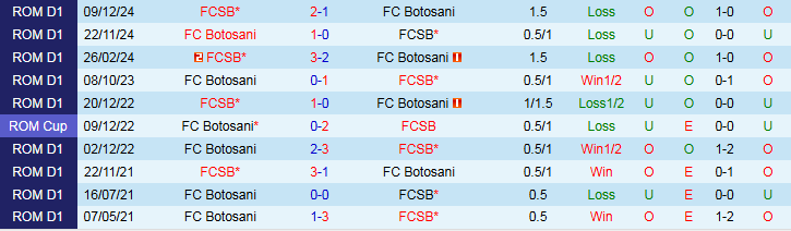 Nhận định FC Botosani vs FCSB 0h30 ngày 20/9: Phong độ trái ngược - Ảnh 4
