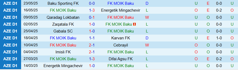 Nhận định, Soi kèo MOIK Baku vs Shahdagh Qusar, 19h30 ngày 11/9: Đội khách lên tiếng - Ảnh 2
