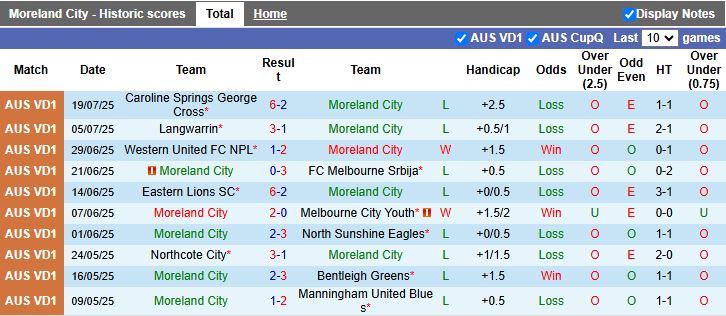 Nhận định Moreland City vs Bulleen Lions 17h30 ngày 25/7: Kẻ khốn người khó - Ảnh 2