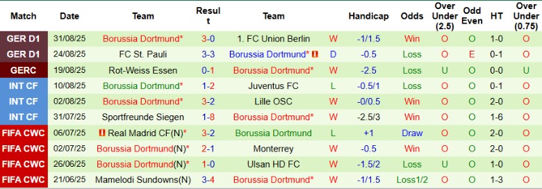 Nhận định, Soi kèo Heidenheim vs Dortmund, 20h30 ngày 13/9: Chưa thể có điểm - Ảnh 4